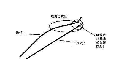 [均线实战的基础技术动作]洗攻形态的作用是什么？ basic-technical-action-of-average-actual-combat-what-is-the-role-of-washing-and-attacking-form