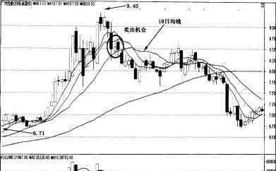 18日均线的实战应用 practical-application-of-18-day-moving-average