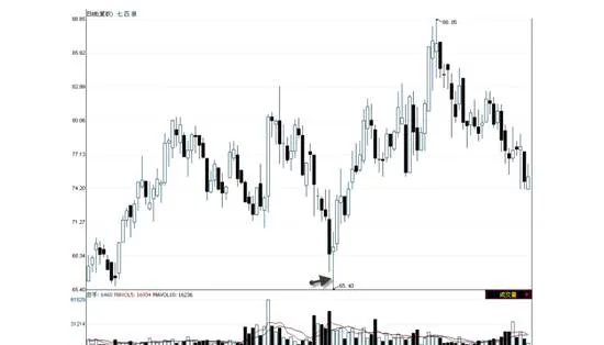 如何运用K线分析法分析股价走势 how-to-use-candlestick-analysis-to-analyze-stock-price-trends