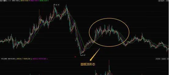 股票市場中的圓弧頂形態的賣點分析 analysis-of-the-selling-point-of-the-arc-top-pattern-in-the-stock-market