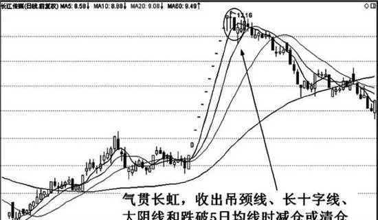 均綫氣貫長虹特殊形態實戰應用技巧分析 analysis-on-application-skills-of-the-special-form-of-the-moving-average-qiguanchanghong