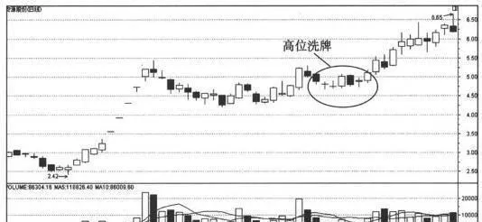 分析日線形態捕捉漲停股：高位洗牌式漲停的日線形態 analyze-the-daily-pattern-to-capture-the-daily-limit-stock-the-daily-pattern-of-the-high-shuffle-daily-limit