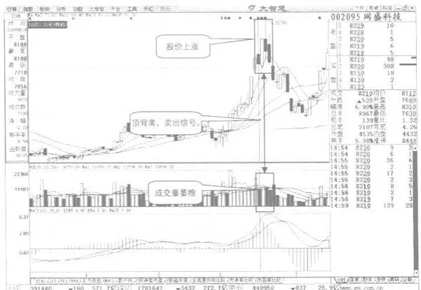 （看成交量）什么是量价背离 what-is-volumeprice-divergence