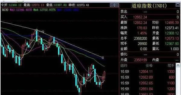 道·瓊斯指數對證券市場的重大貢獻 -significant-contribution-of-the-dow-jones-index-to-the-securities-market