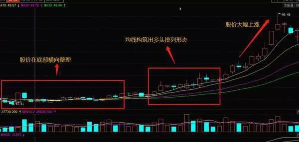 股票均线的基本买进形态 the-basic-buying-pattern-of-the-stock-moving-average