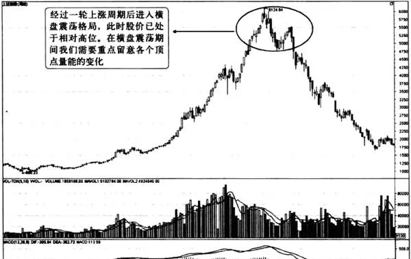 量能在周線上的運用 the-use-of-energy-on-a-weekly-chart