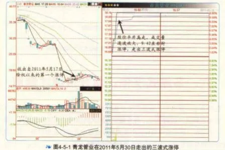 三波式漲停中爲什麼第二波拉昇最關鍵？ why-is-the-second-wave-of-rise-the-most-critical-in-the-threewave-price-limit