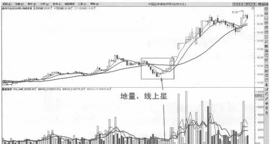 连续阴线抢坑之后地量线上十字星买入法 cross-star-buying-method-on-land-volume-line-after-continuous-yin-line-grabbing-pit