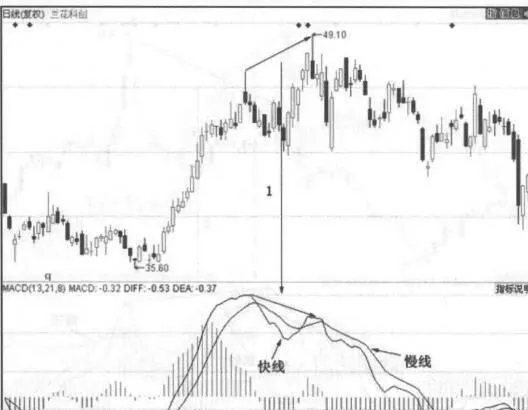 顶背离形态股价的上涨与指标不同步现象 the-rise-of-the-stock-price-in-the-top-deviation-form-is-out-of-sync-with-the-index