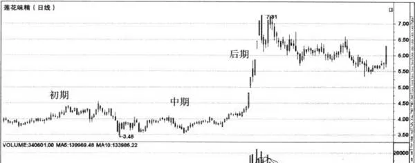 从成交量中选择黑马和强势股 choose-dark-horses-and-strong-stocks-from-the-trading-volume