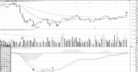 MACD双金叉确认走强形态走势分析 macd-double-golden-cross-confirms-strengthening-pattern-trend-analysis