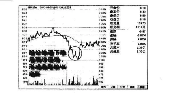 分時圖w底形態圖譜？分時圖w底形態圖譜分析？ tick-chart-w-bottom-pattern-map-diagram-analysis-of-the-wbottom-morphology-of-the-tick-chart