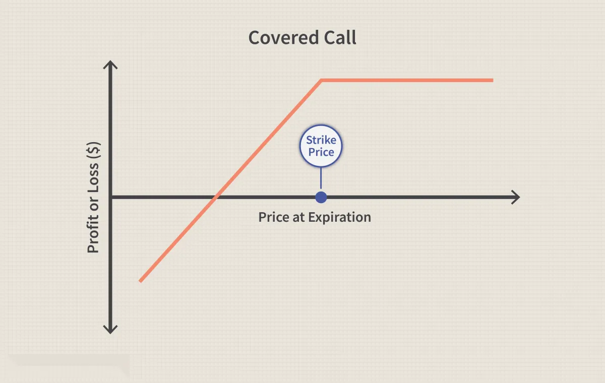 备兑看涨期权定义 covered-call-option-definition