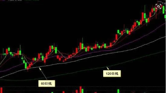 什麼是中長期均線？ what-is-a-medium-to-longterm-moving-average