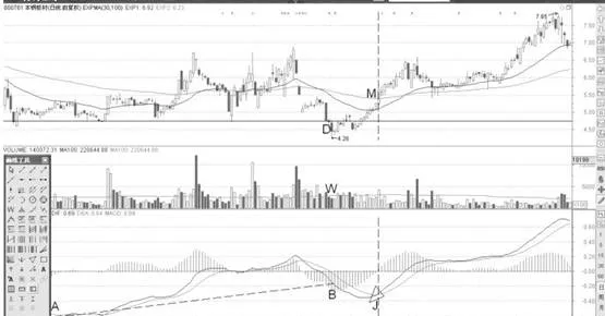 MACD背离后的价格表现 price-performance-after-macd-divergence