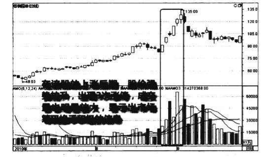 上漲後期量增價漲圖譜？上漲後期量增價漲圖譜分析？ rise-in-the-later-stage-of-the-increase-in-volume-and-price-increase-map-later-rise-volume-increase-price-increase-map-analysis