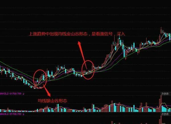 股市中适合投资者买进的形态金山谷形态 the-golden-valley-pattern-a-pattern-in-the-stock-market-that-is-suitable-for-investors-to-buy