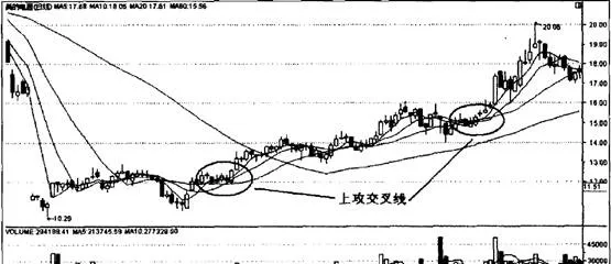 均线上攻交叉线形态图解 graphic-representation-of-the-pattern-of-the-average-upward-attack-cross-line
