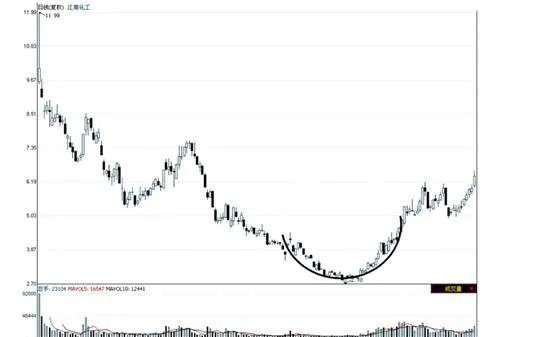 圆弧底形态分析详解 detailed-analysis-of-the-shape-of-the-arc-bottom