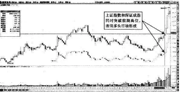 主要多头市场 major-bullish-markets