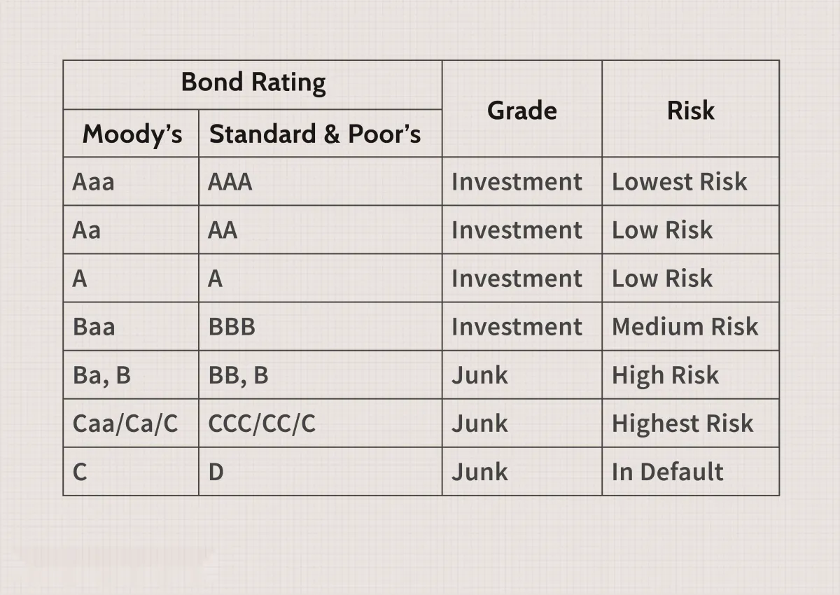 您需要了解的有关垃圾债券的一切 everything-you-need-to-know-about-junk-bonds