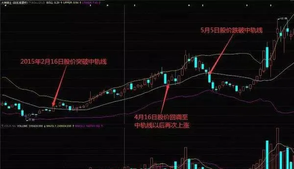 BOLL指标在单边行情中的应用 application-of-the-boll-indicator-in-unilateral-markets
