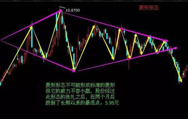 股票菱形形态的卖出技巧及实战案例 selling-skills-and-practical-cases-of-stock-diamond-patterns