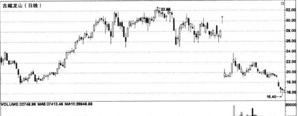 從成交量中發現大盤頂 spot-the-top-of-the-broad-market-from-the-volume