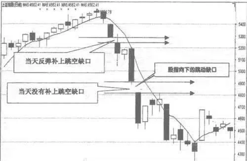 跳空缺口的赢利方法 a-profitable-way-to-jump-gaps