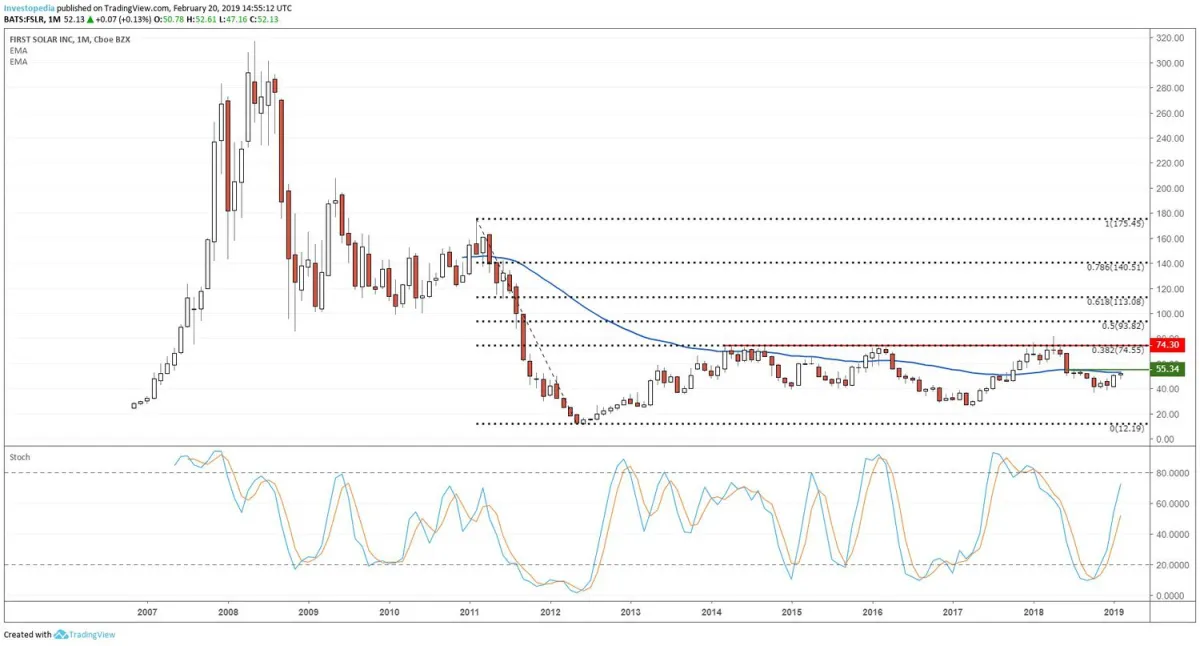 第一太陽能股票進入新的上升趨勢 first-solar-stocks-entered-a-new-uptrend