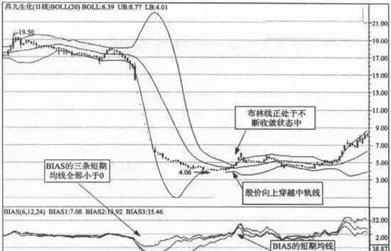 布林綫與BIAS的組閤應用 combined-application-of-bollinger-line-and-bias