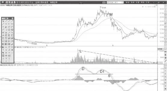 MACD的双顶形态背离运用 macd-doubletop-pattern-divergence-application