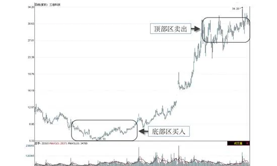 底买顶卖的趋势交易法 trend-trading-method-of-buying-at-the-bottom-and-selling-at-the-top