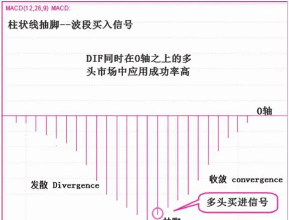 柱状线“抽脚”操作运用 operation-and-application-of-column-line-foot-pulling