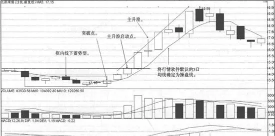 5日均線戰法突破點買點實戰案例 5day-moving-average-battle-method-breakthrough-point-buy-point-actual-battle-case