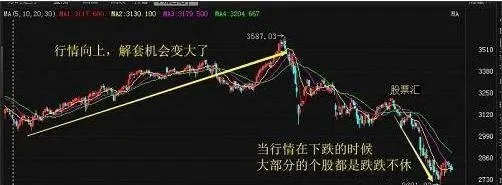 股票被套后如何判断是否有解套的机会？ how-to-tell-if-there-is-a-chance-to-unbundle-the-stock-after-being-trapped