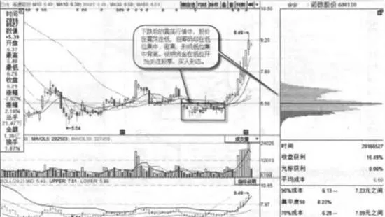 籌碼低位集中背離實戰案例及實戰要領 the-chip-is-low-and-concentrates-on-deviating-from-actual-combat-cases-and-actual-combat-essentials