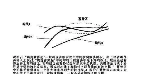 [均线实战的基础技术动作]震荡蓄势起形态的作用是什么？ basic-technical-action-of-moving-average-practice-what-is-the-role-of-concussion-readiness-in-form
