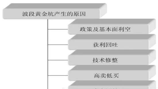 波段黄金坑形成的原因有哪些？ what-are-the-reasons-for-the-formation-of-the-band-gold-pit
