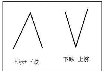 纏論技術中走勢類型的連接方式 entanglement-on-how-the-type-of-trend-in-the-technique-is-connected