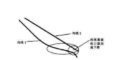 [均线实战的基础技术动作]横盘下形态的作用是什么？ basic-technical-action-of-moving-average-practice-what-is-the-function-of-the-form-under-the-horizontal-plate
