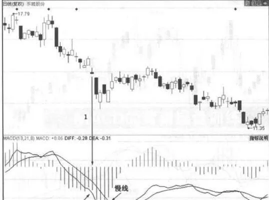 快慢线向下开口的形态案例解读 case-study-on-the-form-of-the-downward-opening-of-the-speed-line