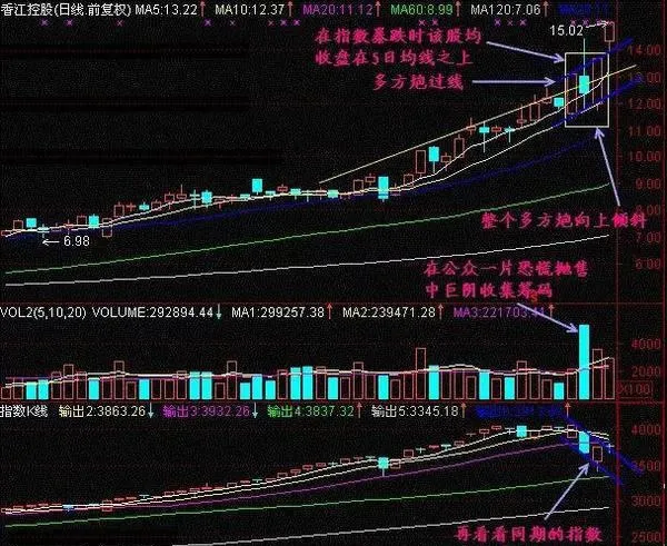 在跌势中如何利用均线找强势股 how-to-use-the-moving-average-to-find-strong-stocks-in-a-downtrend