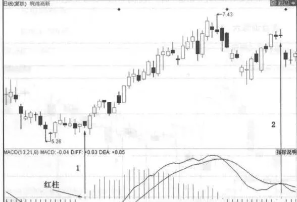 对比红柱的差别判断股价走势 compare-the-difference-between-red-columns-to-judge-the-stock-price-trend