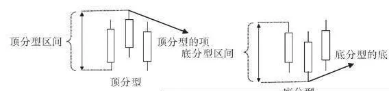 纏論基礎概念：頂底分型 basic-concept-of-entanglement-topbottom-classification