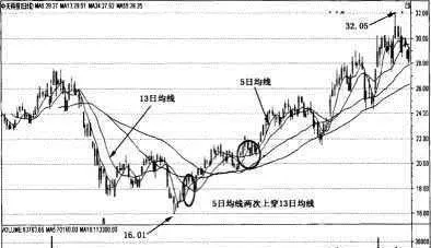 13日、34日、55日均线战法的具体形态梅开二度的形态特征 on-the-13th-34th-and-55th-the-specific-form-of-the-moving-average-tactics-and-the-morphological-characteristics-of-the-plum-blossom-twice